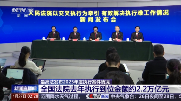 2025年人民法院执行到位金额约2.2万亿元