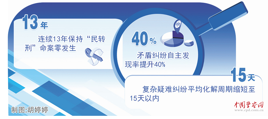这个派出所辖区为何能13年&ldquo;民转刑&rdquo;命案零发生