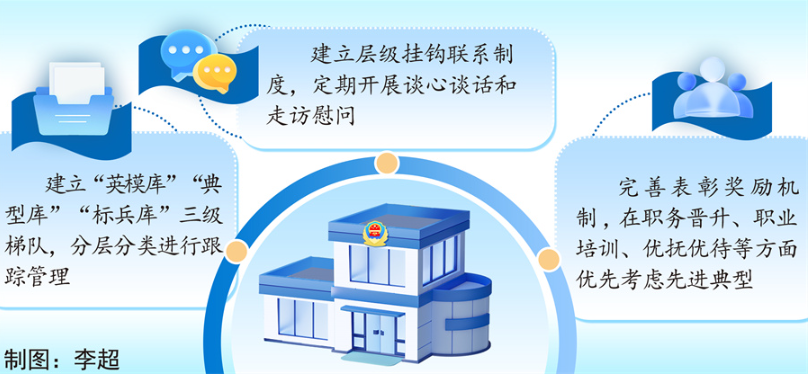 铜陵构建&ldquo;选育宣奖&rdquo;机制让榜样力量在警营持续传递