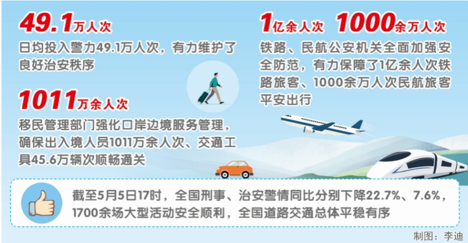 &ldquo;五一&rdquo;假期全国社会大局稳定治安秩序良好